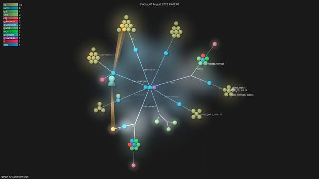 godot-rust/gdextension - Gource visualisation смотреть онлайн