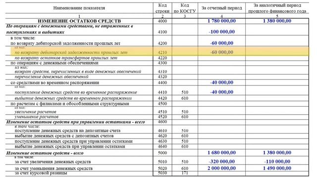 Как отразить возмещение от ФСС в Отчете (ф. 0503123) смотреть онлайн