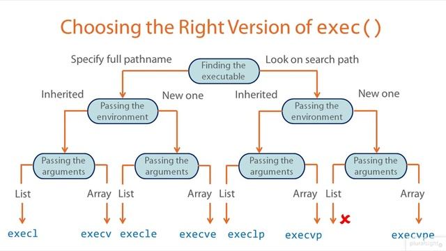 05 03 Exec System Call Programming in Linux System смотреть онлайн