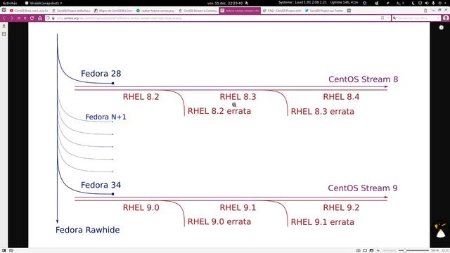 CentOS Stream : C'est quoi ? Explications ! смотреть онлайн
