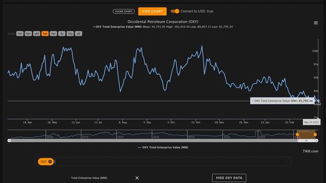 Is Occidental Petroleum Stock a Buy Now!? | Occidental Petroleum (OXY) Stock Analysis! | смотреть онлайн