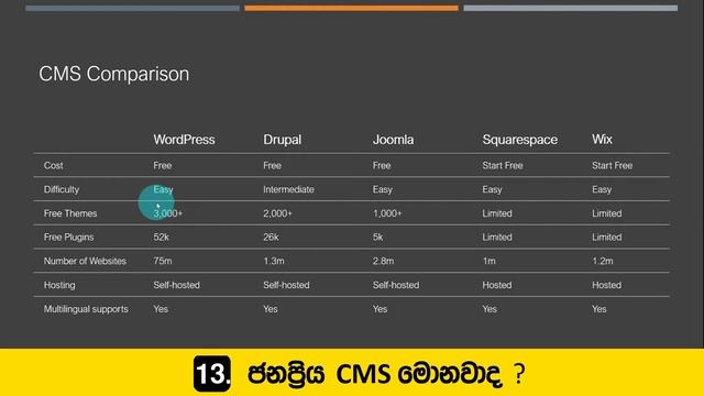 13 ජනප්රිය CMS මොනවාද? | WordPress Vs Joomla Vs Others смотреть онлайн