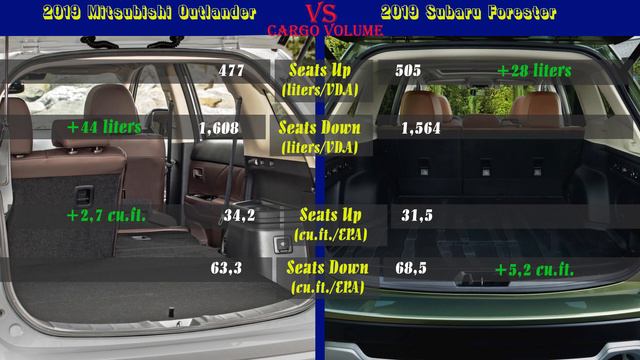 2019 Mitsubishi Outlander vs 2019 Subaru Forester (technical comparison) смотреть онлайн