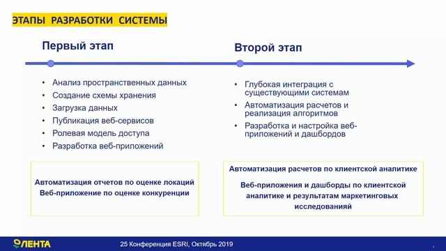 ГИС в ритейле. В. Коцур, Лента смотреть онлайн