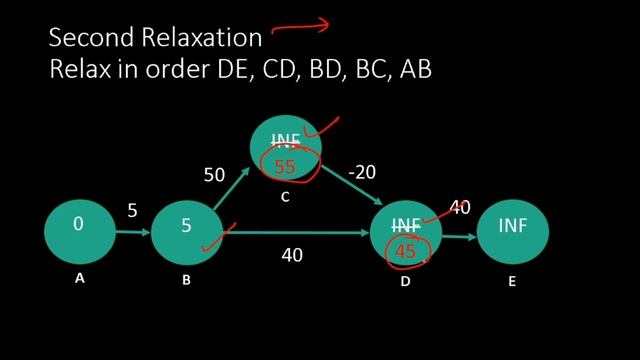 10 Graph Theory:: Bellman Ford's Algorithm with CSES 10 High Score (1673) смотреть онлайн