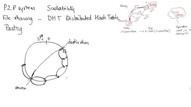 Routing in Distributed Hash Tables | Anne-Marie Kermarrec смотреть онлайн