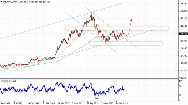 USD/JPY прогноз Доллар Иена на 15 — 19 мая 2023 смотреть онлайн