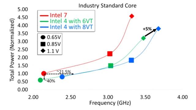 Intel 4 Process Node Detailed, Doubling Density with 20 percent Higher Performance смотреть онлайн