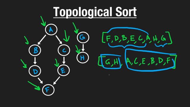 6. Graphs: 4. Topological Sort (RU) смотреть онлайн