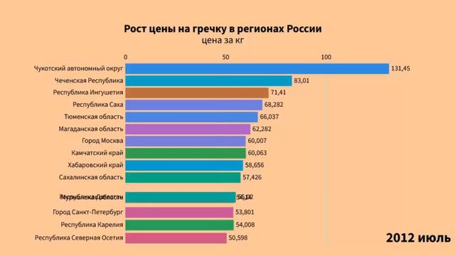 Рост цены на гречку в регионах России