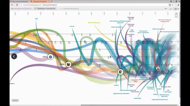 evolutionofweb.appspot.com Эволюция интернета смотреть онлайн