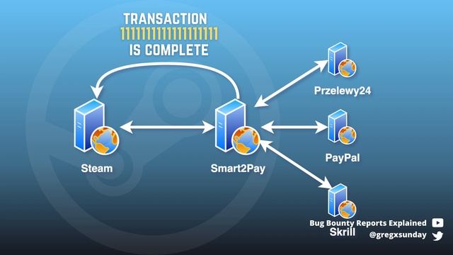 Adding infinite funds to your Steam wallet - $7,500 bug bounty report смотреть онлайн