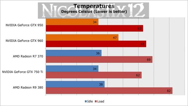 NVIDIA GTX 950 vs GTX 960 смотреть онлайн
