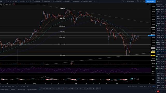 Обзор Фондового рынка 15.03.21-19-03.21 S&P 500 смотреть онлайн