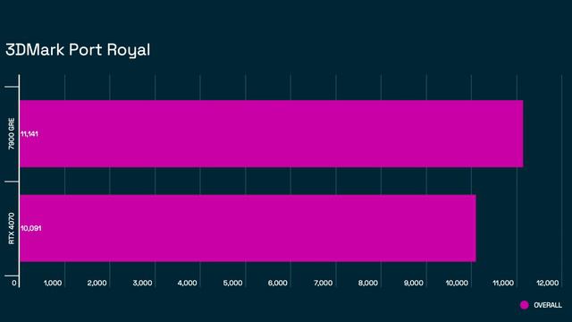 Gigabyte AMD Radeon RX 7900 GRE Gaming OC Review