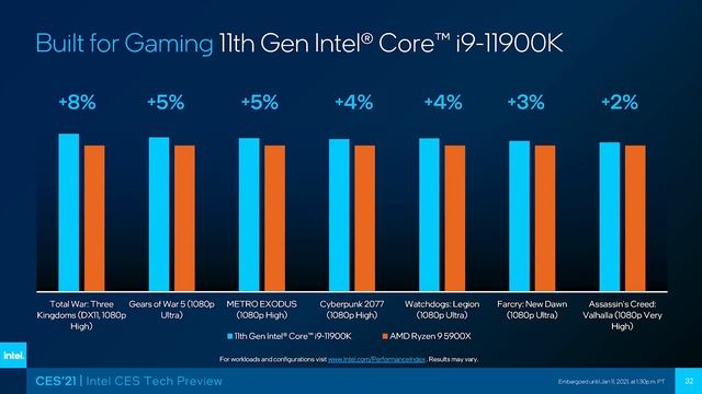 Intel BEATS AMD IN GAMING! | New H-Series CPUs | CES2021 смотреть онлайн