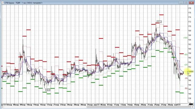МТС, Транснефть, СПБ Биржа. Обзор 05.05.2023