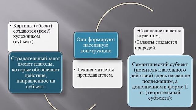 Залог глагола смотреть онлайн