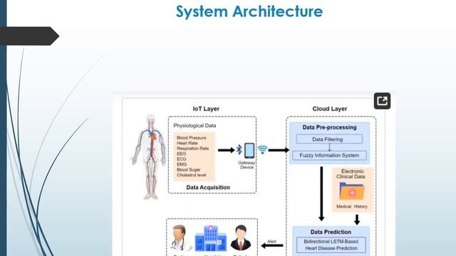 Data Science Framework - Heart Disease Predictions, Variant Models isualization@shakastechnologies8 смотреть онлайн