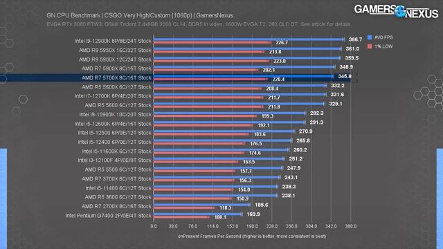 What the 5800X Should Have Been: AMD Ryzen 7 5700X CPU Review & Benchmarks смотреть онлайн