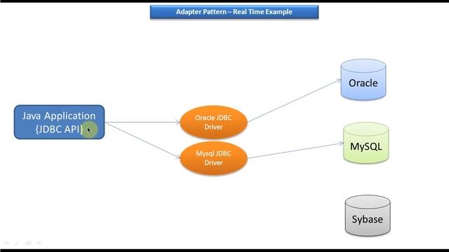 Adapter Design pattern - Real Time Example [JDBC Driver] смотреть онлайн