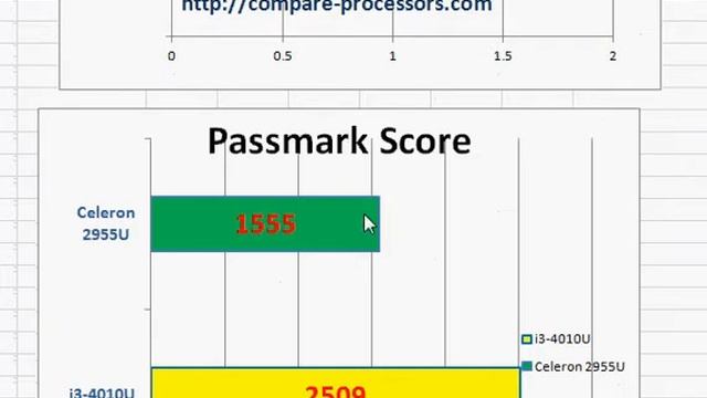 celeron 2955u vs i3 4010u смотреть онлайн