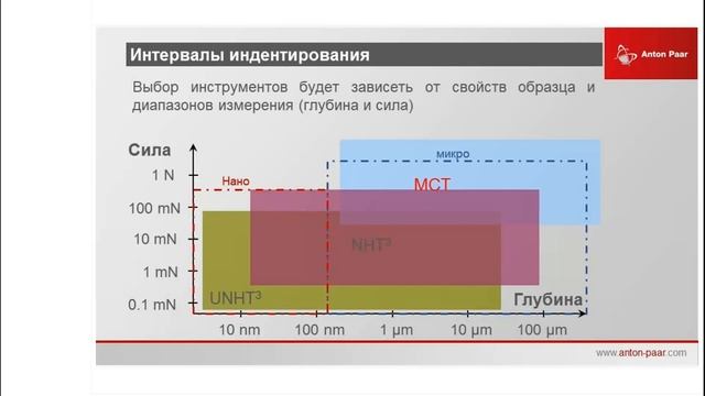 Вебинар по аппаратному индентированию от Anton Paar TriTec