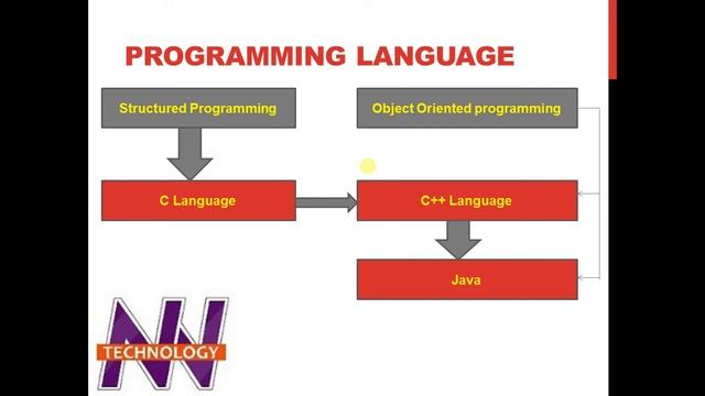 Prerequisites to Learn Java | pre requirements for java смотреть онлайн