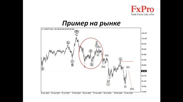 Обучение Форекс Урок 17 Коррекции зигзаги, двойные зигзаги смотреть онлайн
