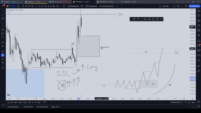 Что такое Shift и Displacement? Логика FVG.