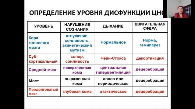 Кома, коматозные состояния