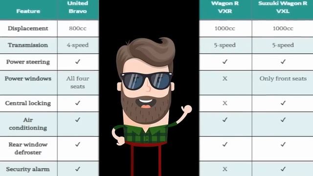 Pakistan Cheapest Car United Bravo Vs Suzuki Wagon R 2018 смотреть онлайн