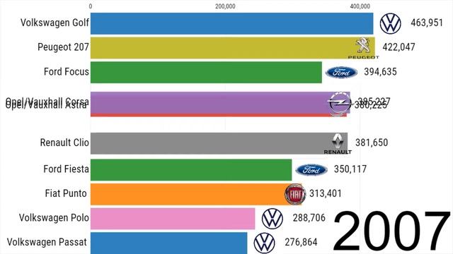 Самые продаваемые авто в Европе с 1996 по 2019 гг смотреть онлайн