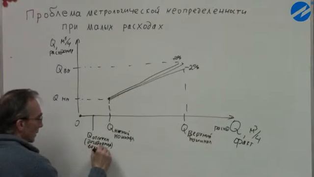 ЗАО "ВЗЛЕТ" ТУ.4. Метрологическая неопределенность при малых расходах смотреть онлайн