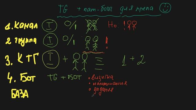 Telegram и чат-бот для запуска курса