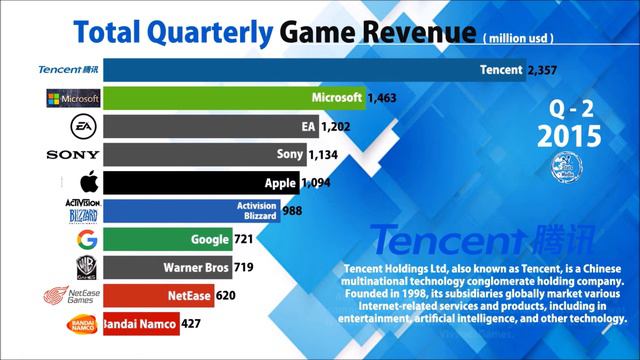 Richest Game Company by Revenue | NEWZOO смотреть онлайн