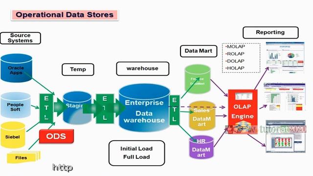 ODS - Operational Data Sources - Informatica Tutorial - Session - 8 смотреть онлайн