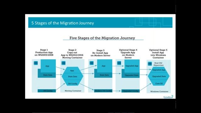 Migration and Containerization Webinar смотреть онлайн