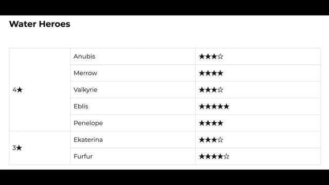 Kingdom of Heroes — Meta Tier List for 3*, 4* and 5* Stars Heroes in 2020. Best Heroes in the game. смотреть онлайн