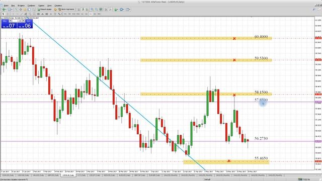 Технический анализ рынка Форекс на 25.05.2017 от Лушникова Максима | OCULUS - Group смотреть онлайн