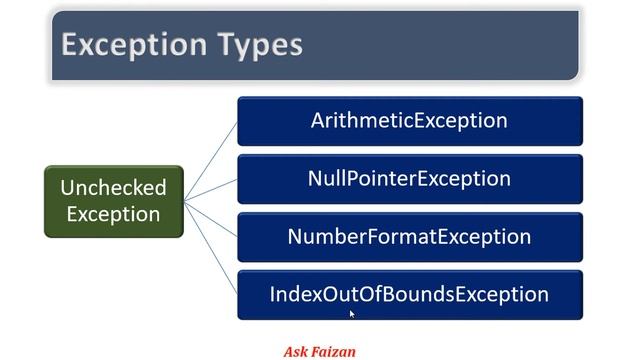 EXCEPTION HANDLING IN JAVA | TYPES OF EXCEPTION IN JAVA | CHECKED EXCEPTION | UNCHECKED EXCEPTION смотреть онлайн