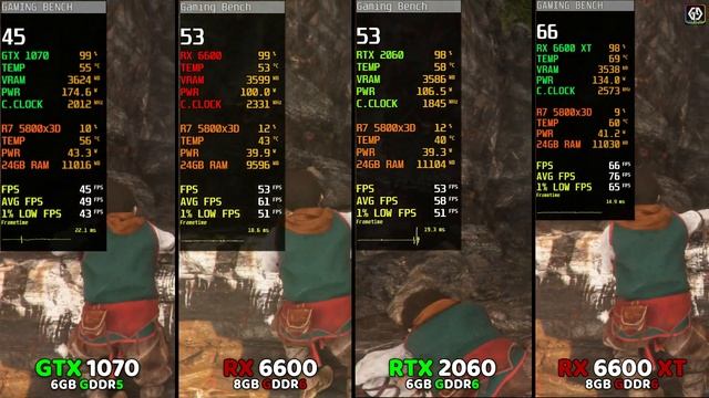 GTX 1070 vs RX 6600 vs RTX 2060 vs RX 6600 XT | Ultimate Comparison смотреть онлайн