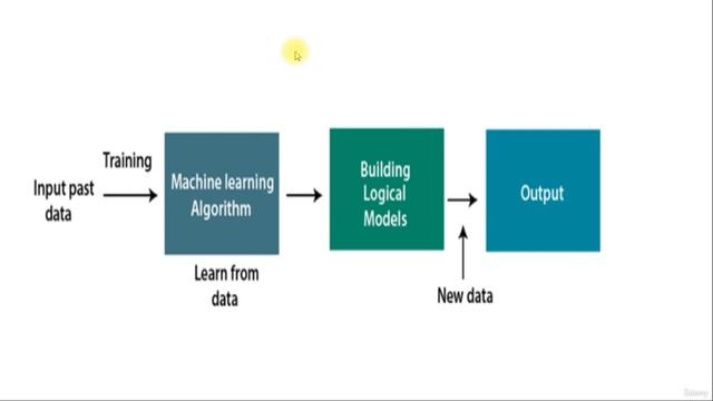 AutoML Automated Machine Learning BootCamp (No Code ML) смотреть онлайн