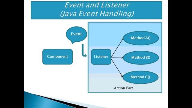 JAVA PROGRAMMING AWT – PART 1 смотреть онлайн