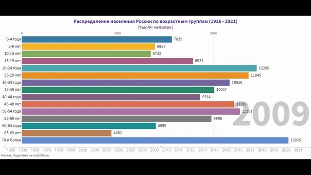 Распределение населения России по возрастным группам 1926 2021 смотреть онлайн