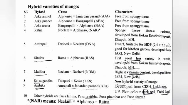 Mango - Mangifera Indica | HORTICULTURE -NEMRAJ SUNDA | LECTURE MONDAY-Enjoy & Learn With Shalvi