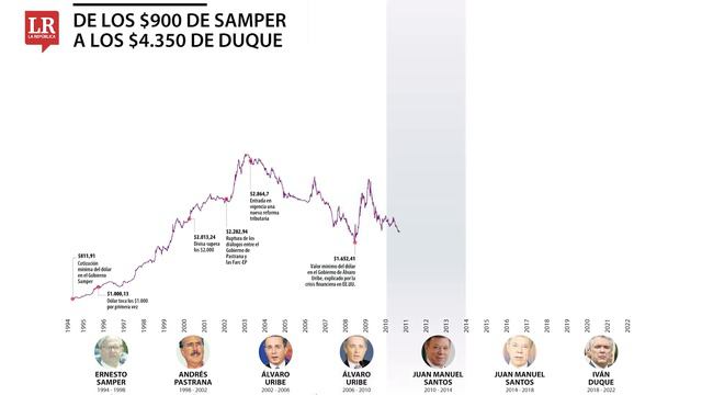 De los $900 de Samper a los $4.350 de Duque смотреть онлайн