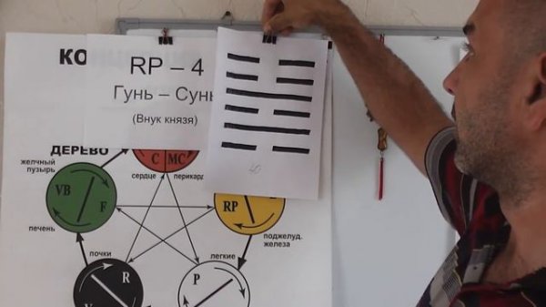 И-Цзин и точка акупунктуры RP-4 Гунь-Сун.