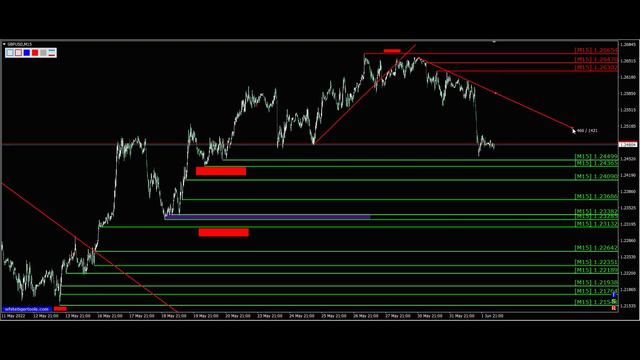 Курс фунта GbpUsd. Прогноз форекс 02.06.2022. Форекс. Трейдинг с нуля - британский фунт стерлингов. смотреть онлайн