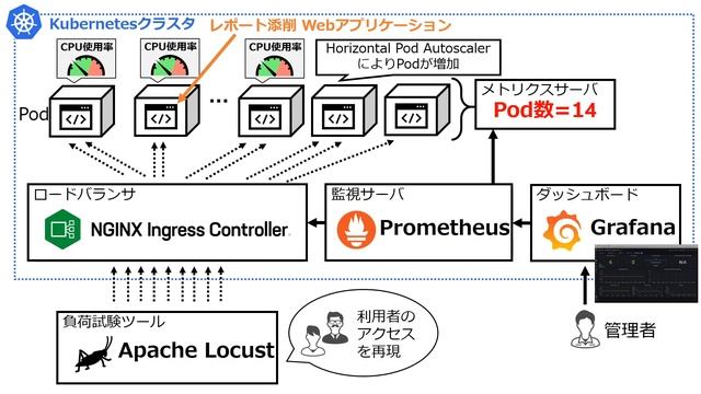 KubernetesのHorizontal Pod Autoscalerのデモ / Cloud Native Dojo 2021 смотреть онлайн